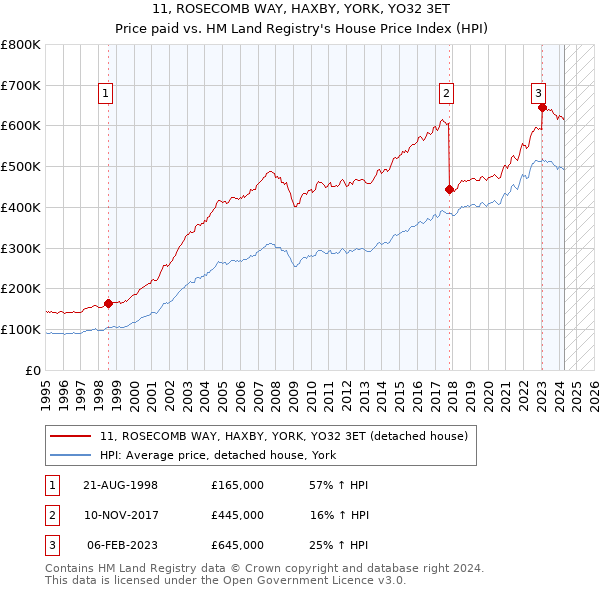 11, ROSECOMB WAY, HAXBY, YORK, YO32 3ET: Price paid vs HM Land Registry's House Price Index