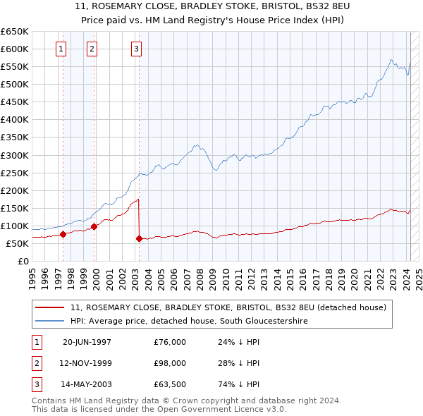 11, ROSEMARY CLOSE, BRADLEY STOKE, BRISTOL, BS32 8EU: Price paid vs HM Land Registry's House Price Index