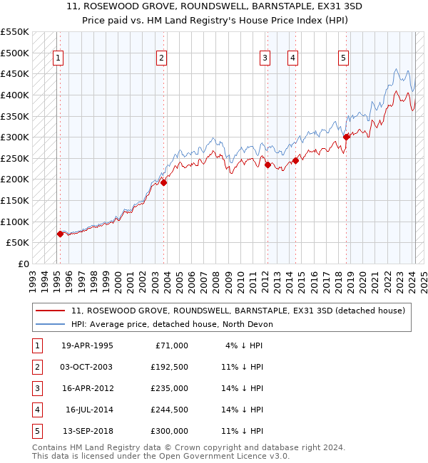 11, ROSEWOOD GROVE, ROUNDSWELL, BARNSTAPLE, EX31 3SD: Price paid vs HM Land Registry's House Price Index