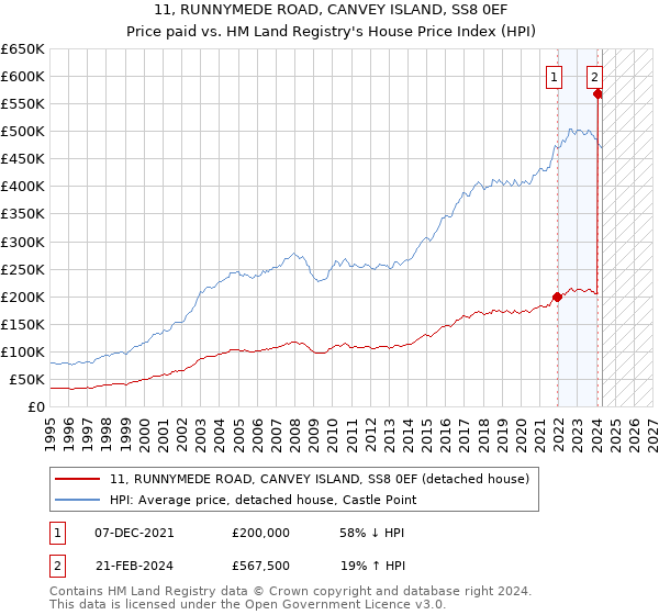 11, RUNNYMEDE ROAD, CANVEY ISLAND, SS8 0EF: Price paid vs HM Land Registry's House Price Index