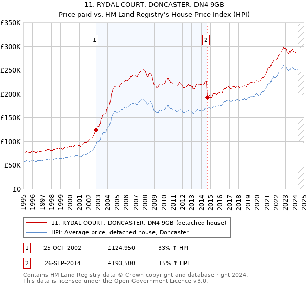 11, RYDAL COURT, DONCASTER, DN4 9GB: Price paid vs HM Land Registry's House Price Index