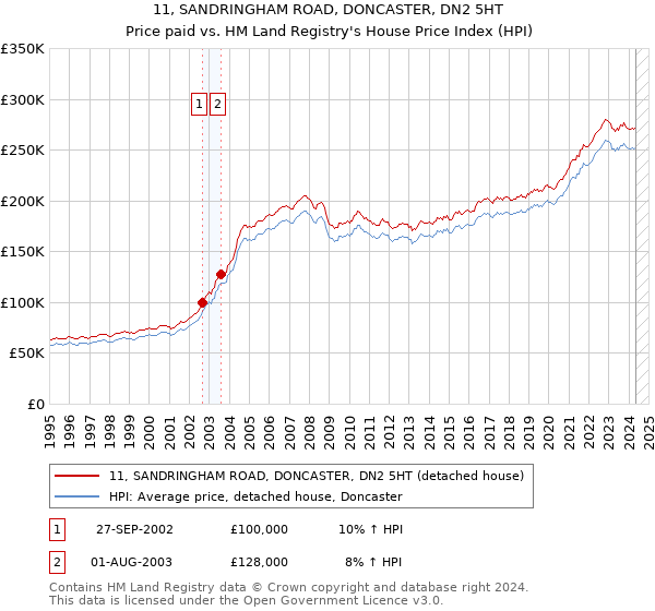 11, SANDRINGHAM ROAD, DONCASTER, DN2 5HT: Price paid vs HM Land Registry's House Price Index