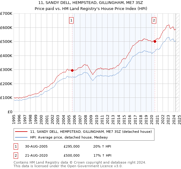 11, SANDY DELL, HEMPSTEAD, GILLINGHAM, ME7 3SZ: Price paid vs HM Land Registry's House Price Index