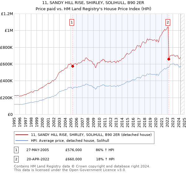 11, SANDY HILL RISE, SHIRLEY, SOLIHULL, B90 2ER: Price paid vs HM Land Registry's House Price Index