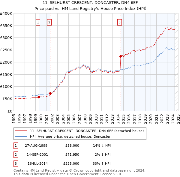 11, SELHURST CRESCENT, DONCASTER, DN4 6EF: Price paid vs HM Land Registry's House Price Index