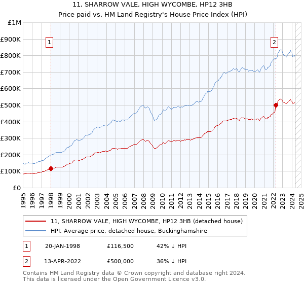 11, SHARROW VALE, HIGH WYCOMBE, HP12 3HB: Price paid vs HM Land Registry's House Price Index