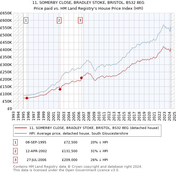 11, SOMERBY CLOSE, BRADLEY STOKE, BRISTOL, BS32 8EG: Price paid vs HM Land Registry's House Price Index