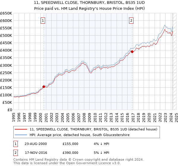 11, SPEEDWELL CLOSE, THORNBURY, BRISTOL, BS35 1UD: Price paid vs HM Land Registry's House Price Index