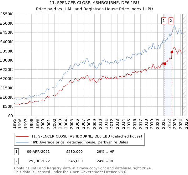 11, SPENCER CLOSE, ASHBOURNE, DE6 1BU: Price paid vs HM Land Registry's House Price Index