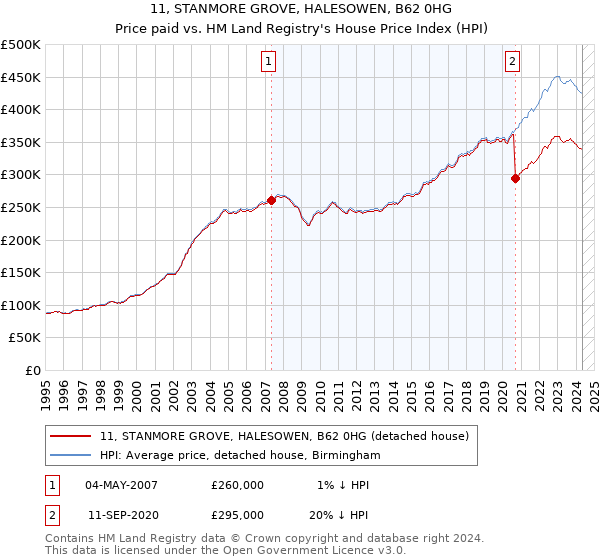 11, STANMORE GROVE, HALESOWEN, B62 0HG: Price paid vs HM Land Registry's House Price Index