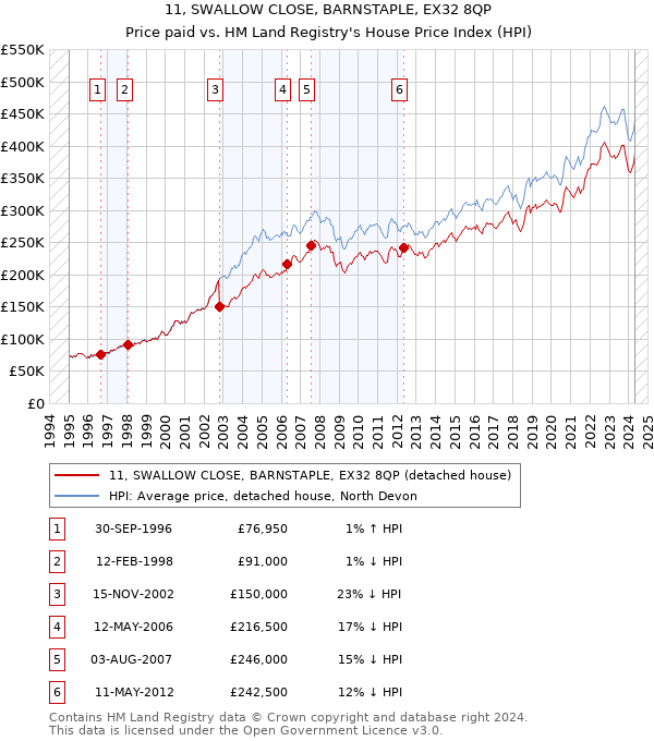 11, SWALLOW CLOSE, BARNSTAPLE, EX32 8QP: Price paid vs HM Land Registry's House Price Index