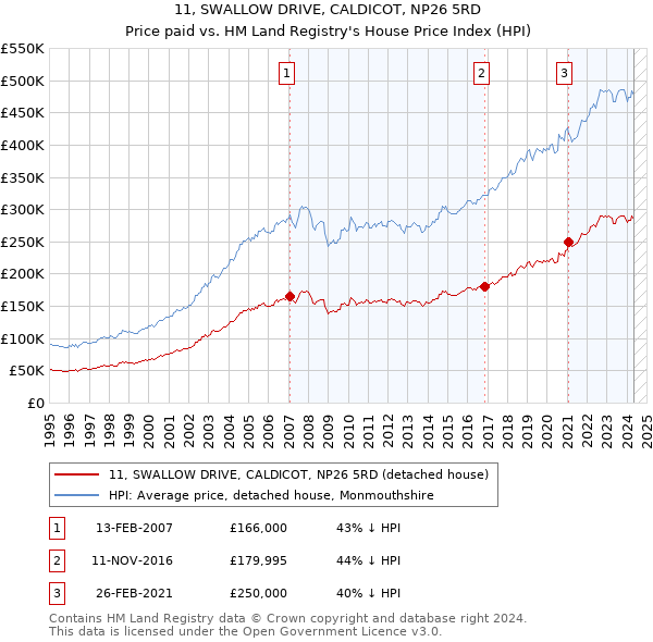 11, SWALLOW DRIVE, CALDICOT, NP26 5RD: Price paid vs HM Land Registry's House Price Index