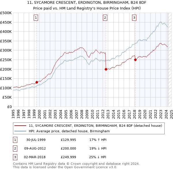 11, SYCAMORE CRESCENT, ERDINGTON, BIRMINGHAM, B24 8DF: Price paid vs HM Land Registry's House Price Index