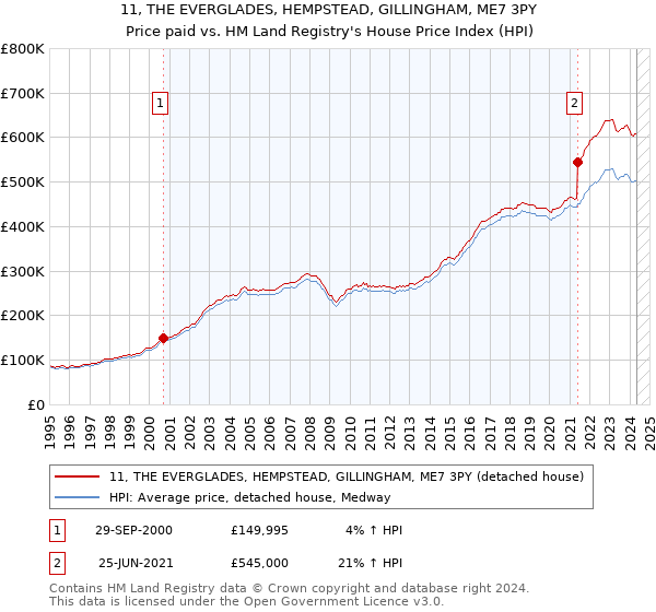 11, THE EVERGLADES, HEMPSTEAD, GILLINGHAM, ME7 3PY: Price paid vs HM Land Registry's House Price Index