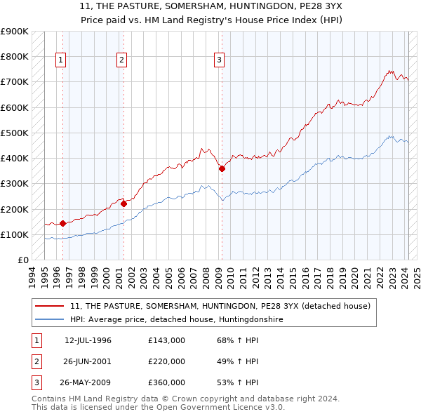 11, THE PASTURE, SOMERSHAM, HUNTINGDON, PE28 3YX: Price paid vs HM Land Registry's House Price Index