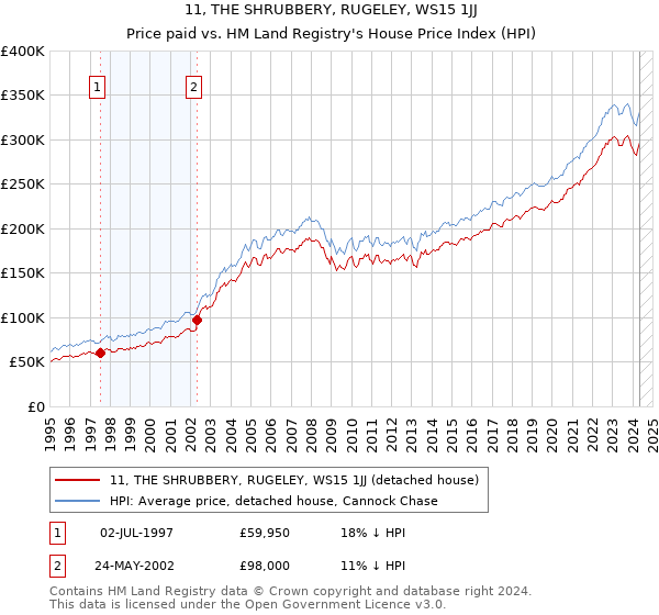 11, THE SHRUBBERY, RUGELEY, WS15 1JJ: Price paid vs HM Land Registry's House Price Index