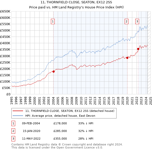 11, THORNFIELD CLOSE, SEATON, EX12 2SS: Price paid vs HM Land Registry's House Price Index