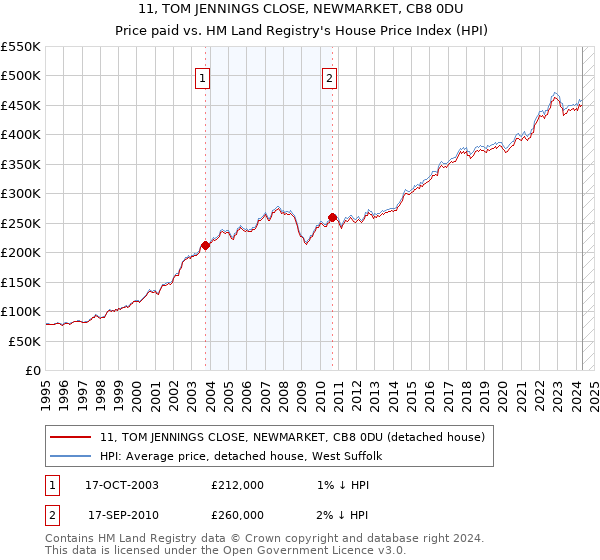 11, TOM JENNINGS CLOSE, NEWMARKET, CB8 0DU: Price paid vs HM Land Registry's House Price Index