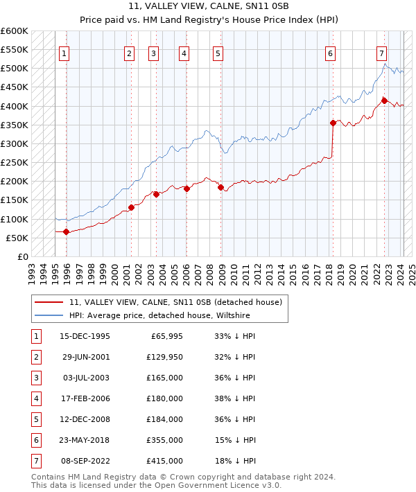 11, VALLEY VIEW, CALNE, SN11 0SB: Price paid vs HM Land Registry's House Price Index