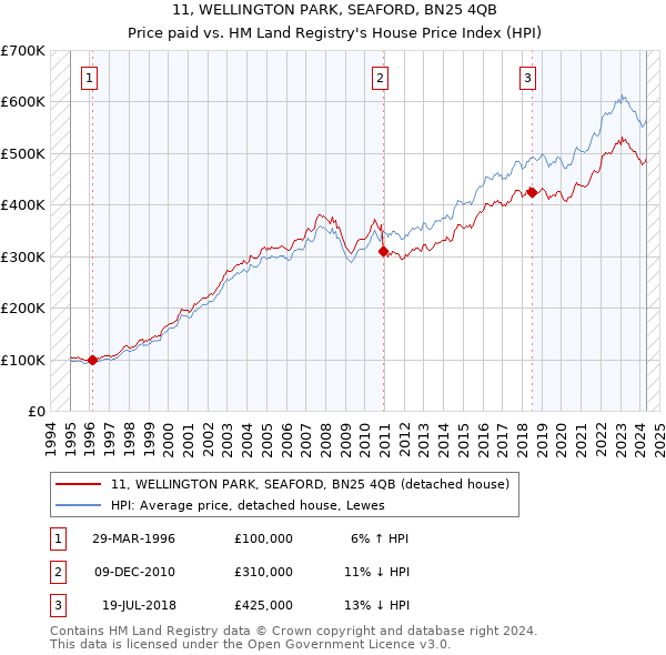 11, WELLINGTON PARK, SEAFORD, BN25 4QB: Price paid vs HM Land Registry's House Price Index