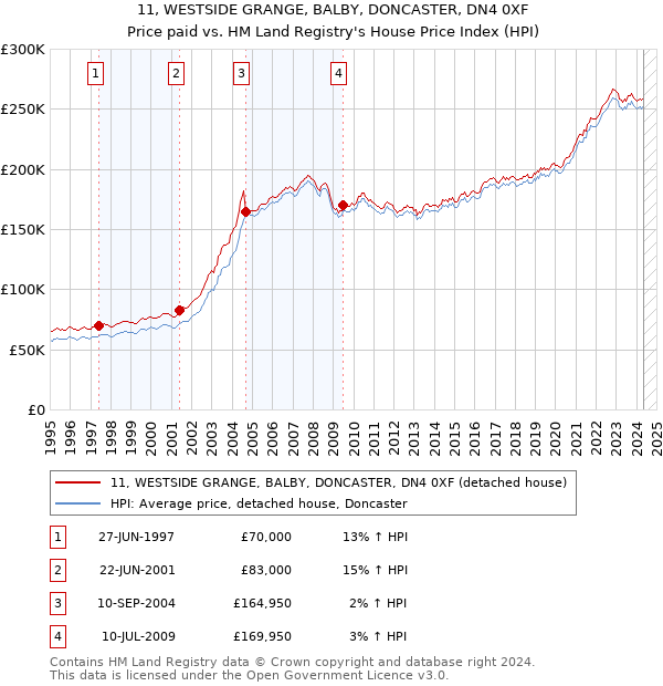 11, WESTSIDE GRANGE, BALBY, DONCASTER, DN4 0XF: Price paid vs HM Land Registry's House Price Index