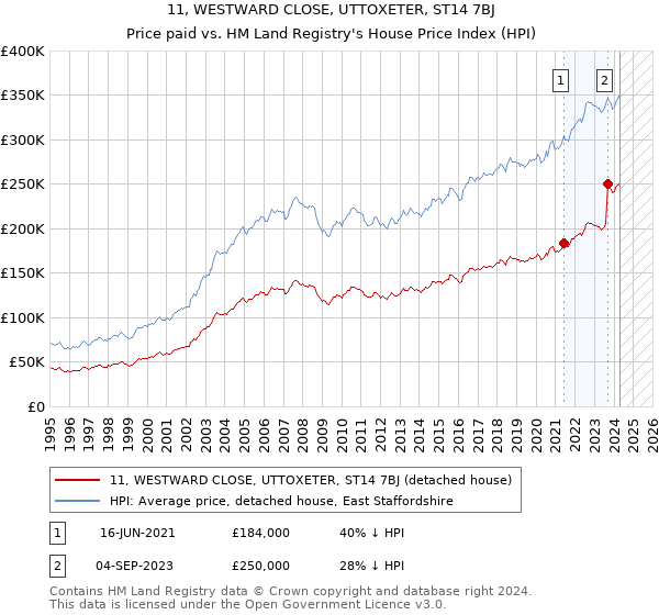 11, WESTWARD CLOSE, UTTOXETER, ST14 7BJ: Price paid vs HM Land Registry's House Price Index