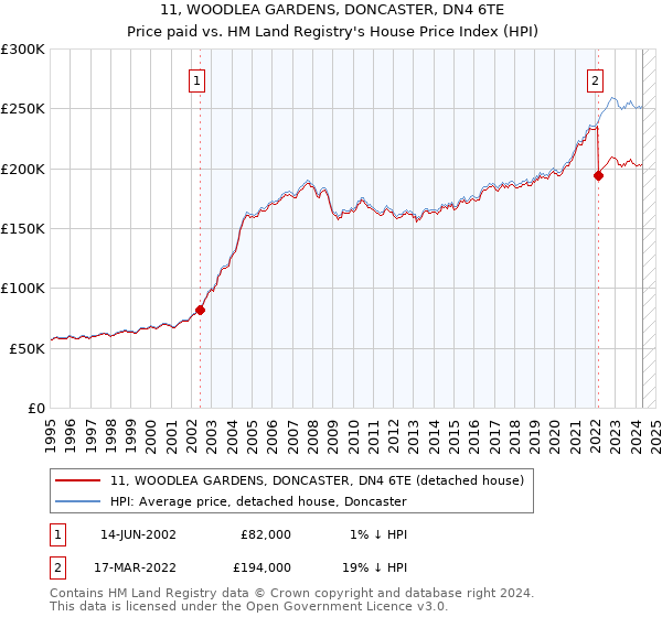 11, WOODLEA GARDENS, DONCASTER, DN4 6TE: Price paid vs HM Land Registry's House Price Index