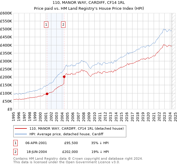 110, MANOR WAY, CARDIFF, CF14 1RL: Price paid vs HM Land Registry's House Price Index