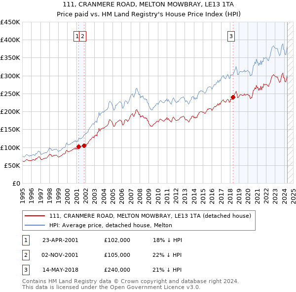 111, CRANMERE ROAD, MELTON MOWBRAY, LE13 1TA: Price paid vs HM Land Registry's House Price Index