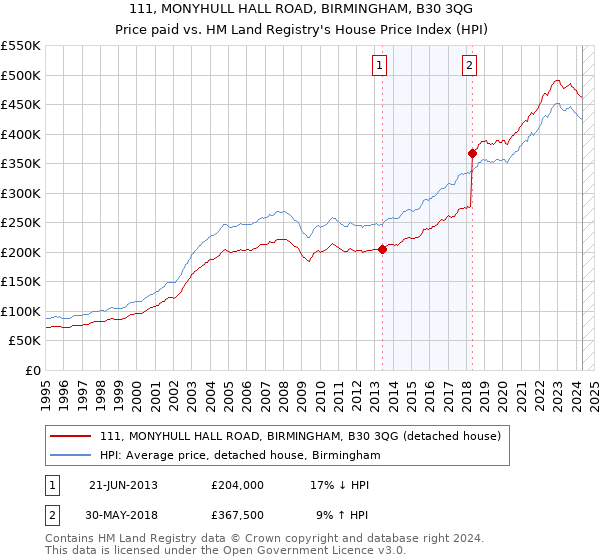 111, MONYHULL HALL ROAD, BIRMINGHAM, B30 3QG: Price paid vs HM Land Registry's House Price Index