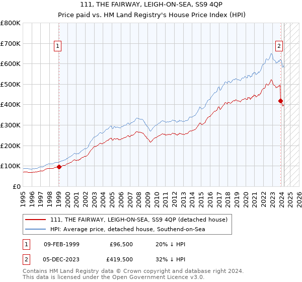 111, THE FAIRWAY, LEIGH-ON-SEA, SS9 4QP: Price paid vs HM Land Registry's House Price Index