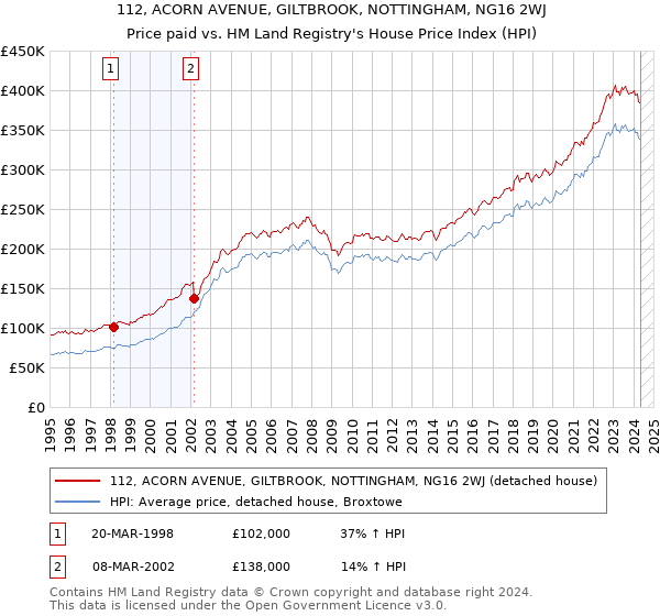 112, ACORN AVENUE, GILTBROOK, NOTTINGHAM, NG16 2WJ: Price paid vs HM Land Registry's House Price Index