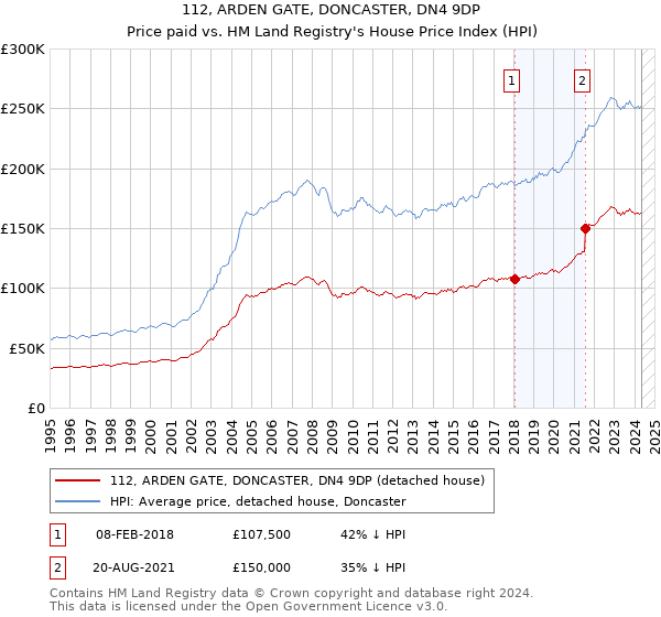 112, ARDEN GATE, DONCASTER, DN4 9DP: Price paid vs HM Land Registry's House Price Index