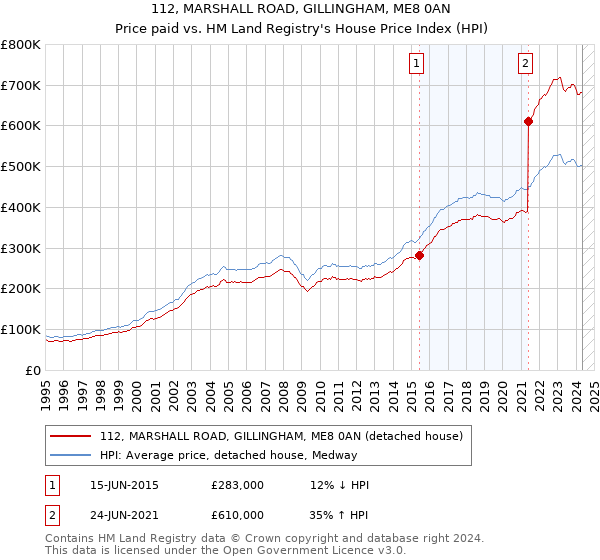 112, MARSHALL ROAD, GILLINGHAM, ME8 0AN: Price paid vs HM Land Registry's House Price Index