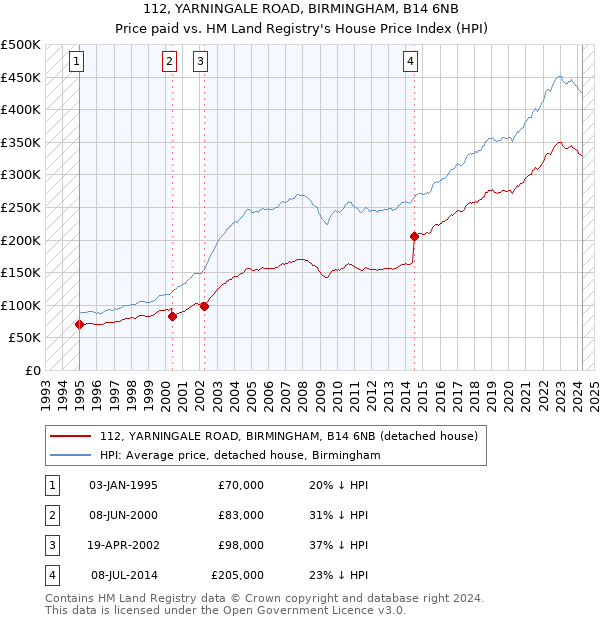 112, YARNINGALE ROAD, BIRMINGHAM, B14 6NB: Price paid vs HM Land Registry's House Price Index