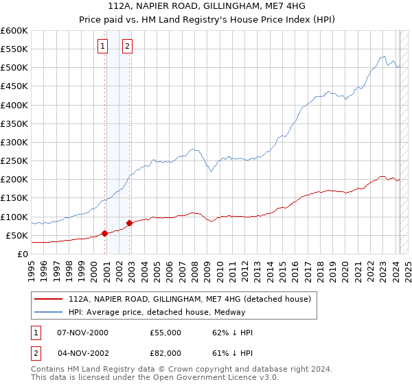 112A, NAPIER ROAD, GILLINGHAM, ME7 4HG: Price paid vs HM Land Registry's House Price Index