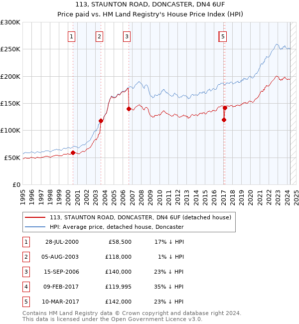 113, STAUNTON ROAD, DONCASTER, DN4 6UF: Price paid vs HM Land Registry's House Price Index