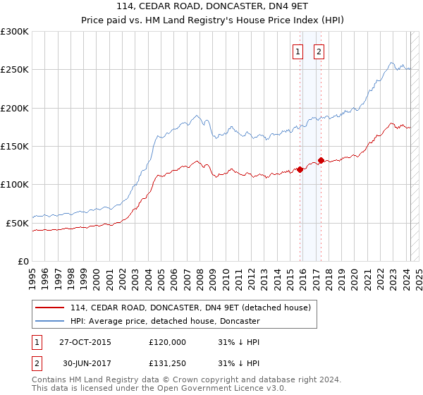 114, CEDAR ROAD, DONCASTER, DN4 9ET: Price paid vs HM Land Registry's House Price Index