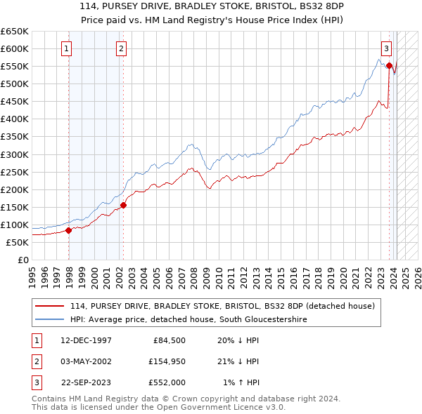 114, PURSEY DRIVE, BRADLEY STOKE, BRISTOL, BS32 8DP: Price paid vs HM Land Registry's House Price Index