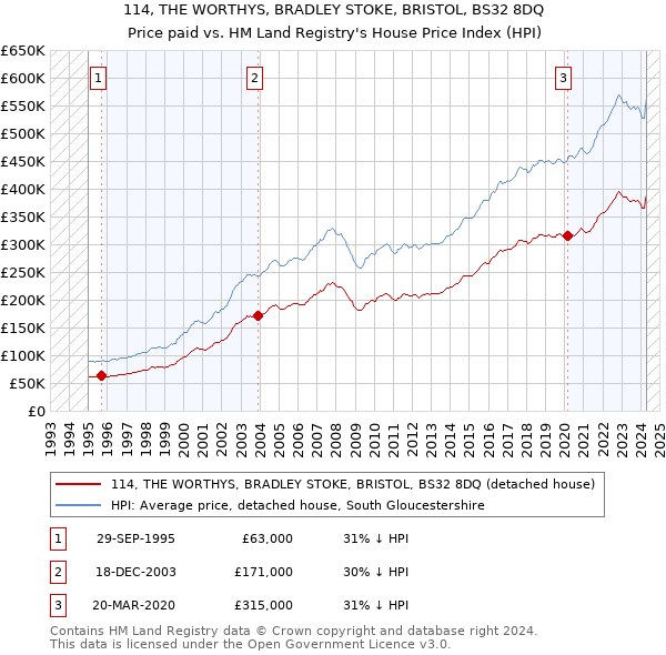 114, THE WORTHYS, BRADLEY STOKE, BRISTOL, BS32 8DQ: Price paid vs HM Land Registry's House Price Index