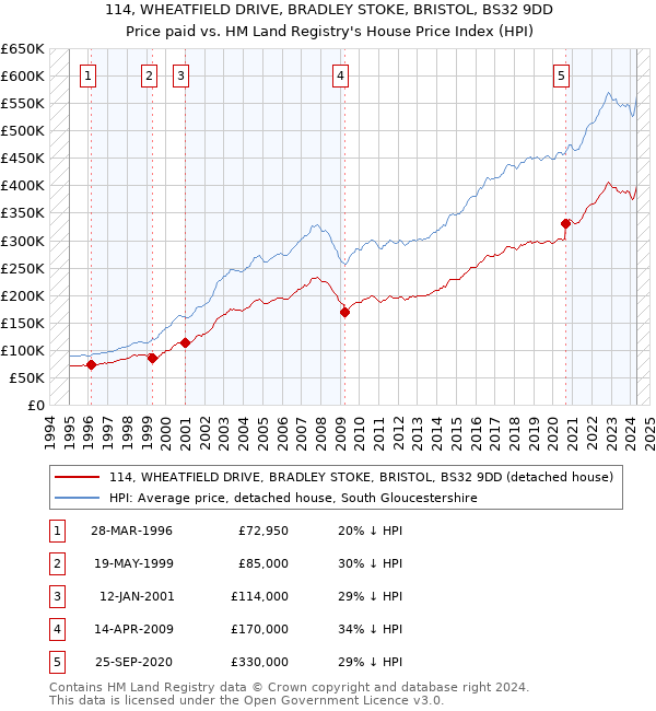 114, WHEATFIELD DRIVE, BRADLEY STOKE, BRISTOL, BS32 9DD: Price paid vs HM Land Registry's House Price Index