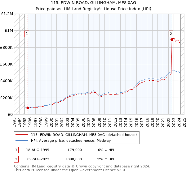 115, EDWIN ROAD, GILLINGHAM, ME8 0AG: Price paid vs HM Land Registry's House Price Index