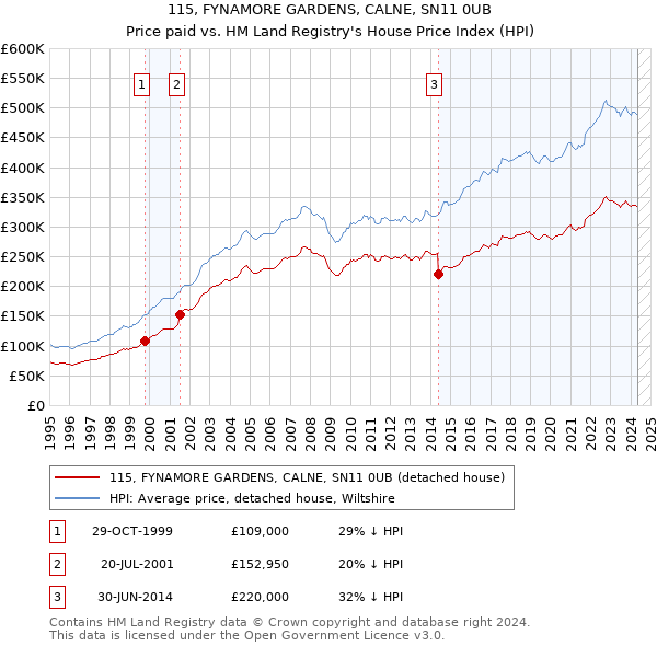 115, FYNAMORE GARDENS, CALNE, SN11 0UB: Price paid vs HM Land Registry's House Price Index