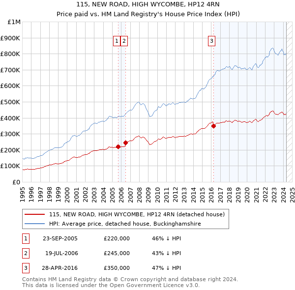 115, NEW ROAD, HIGH WYCOMBE, HP12 4RN: Price paid vs HM Land Registry's House Price Index