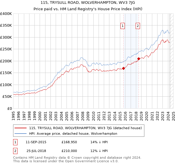 115, TRYSULL ROAD, WOLVERHAMPTON, WV3 7JG: Price paid vs HM Land Registry's House Price Index