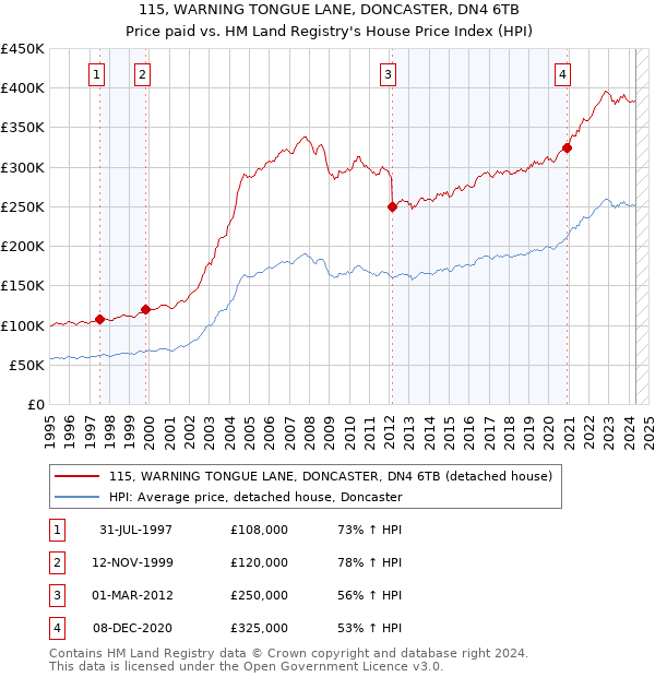 115, WARNING TONGUE LANE, DONCASTER, DN4 6TB: Price paid vs HM Land Registry's House Price Index