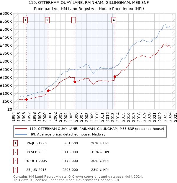 119, OTTERHAM QUAY LANE, RAINHAM, GILLINGHAM, ME8 8NF: Price paid vs HM Land Registry's House Price Index