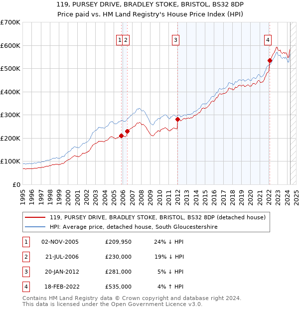 119, PURSEY DRIVE, BRADLEY STOKE, BRISTOL, BS32 8DP: Price paid vs HM Land Registry's House Price Index