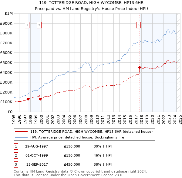 119, TOTTERIDGE ROAD, HIGH WYCOMBE, HP13 6HR: Price paid vs HM Land Registry's House Price Index