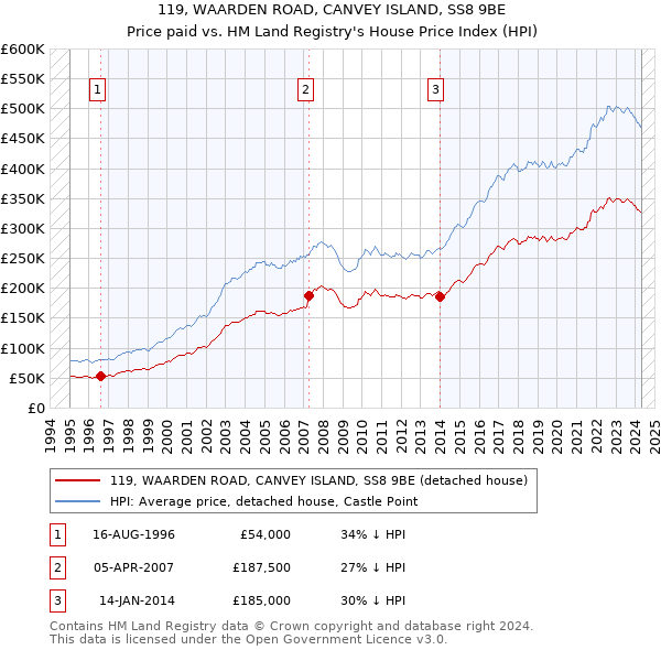 119, WAARDEN ROAD, CANVEY ISLAND, SS8 9BE: Price paid vs HM Land Registry's House Price Index